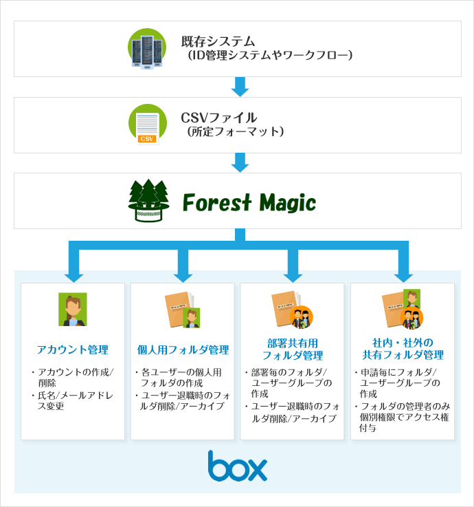 Boxオプションツールforest Magic Box 法人向けセキュアなクラウドファイル共有 コラボレーション Ctc