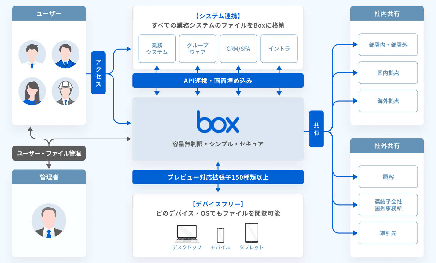 Boxとは- Box:法人向けセキュアなクラウドファイル共有