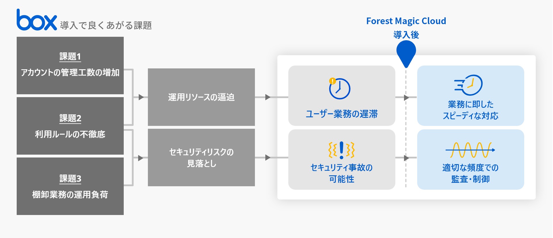 Box導入で良くあがる課題